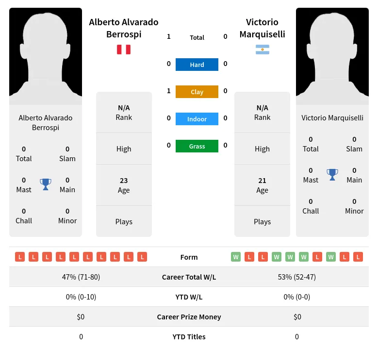 Berrospi Marquiselli H2h Summary Stats 22nd June 2024