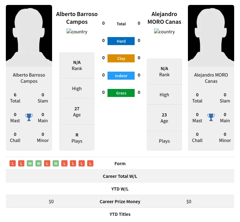 Campos Canas H2h Summary Stats 18th April 2024