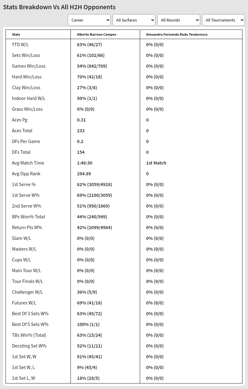 Alberto Barroso Campos Alexandru Fernando Radu Teodorescu Prediction Stats 