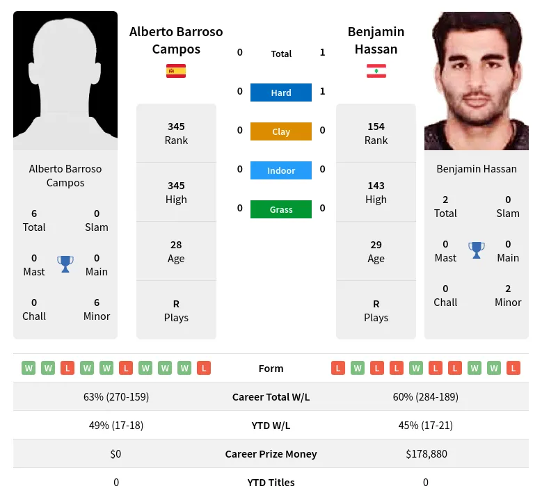 Hassan Campos H2h Summary Stats 18th April 2024