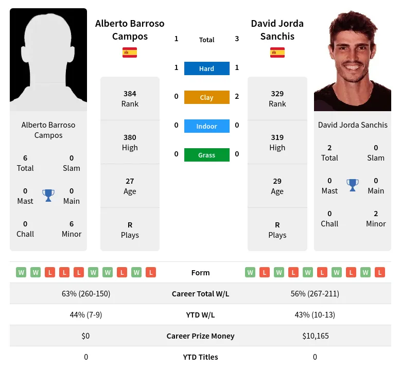 Sanchis Campos H2h Summary Stats 16th April 2024