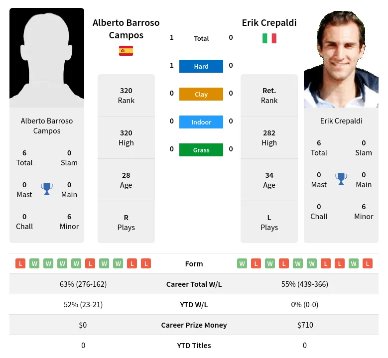 Campos Crepaldi H2h Summary Stats 19th April 2024