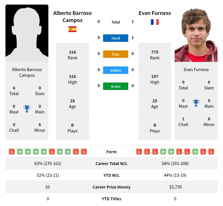 Furness Campos H2h Summary Stats 19th April 2024