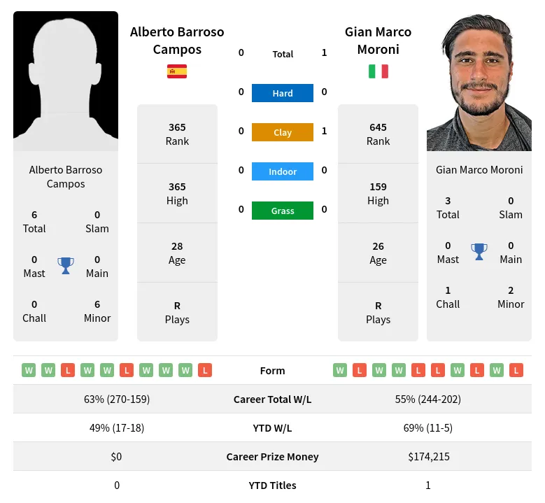 Moroni Campos H2h Summary Stats 29th March 2024