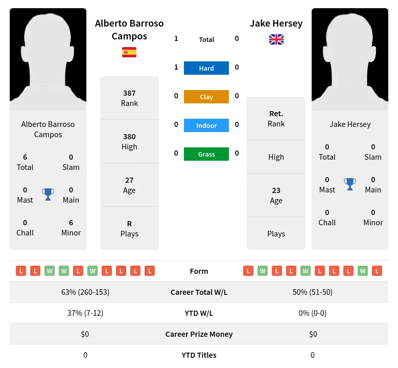 Campos Hersey H2h Summary Stats 19th April 2024