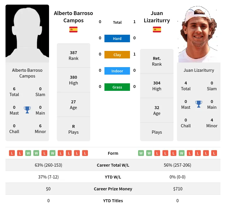 Lizariturry Campos H2h Summary Stats 29th March 2024