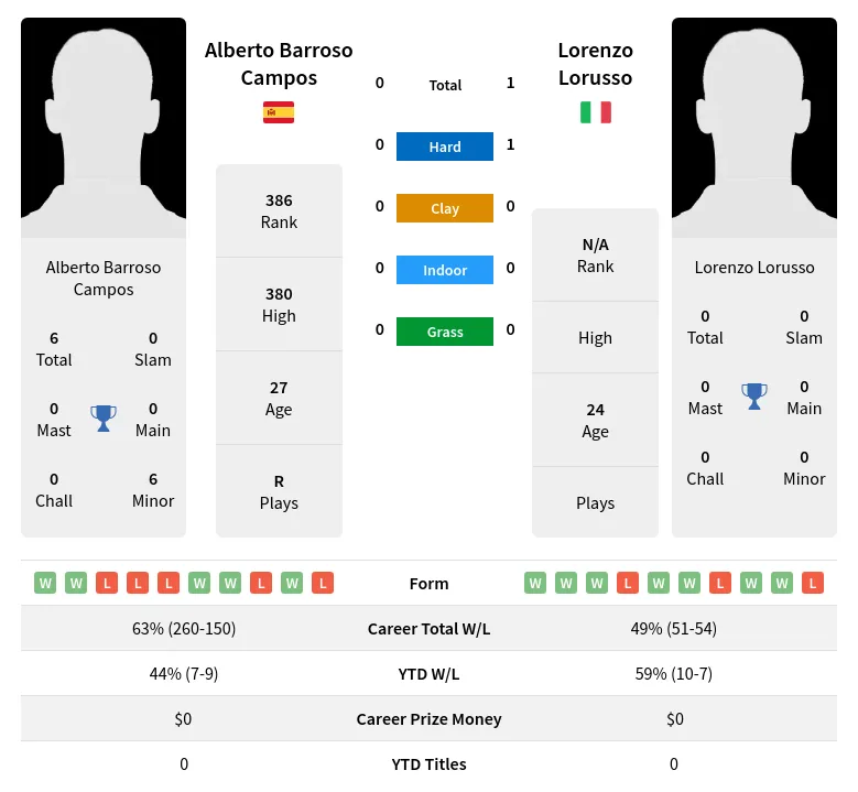 Campos Lorusso H2h Summary Stats 18th April 2024