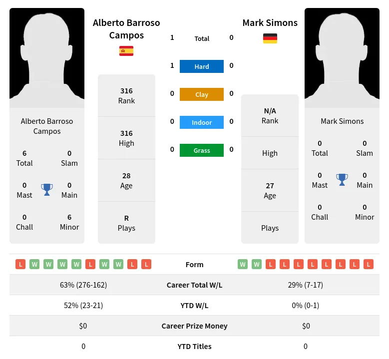 Campos Simons H2h Summary Stats 19th April 2024