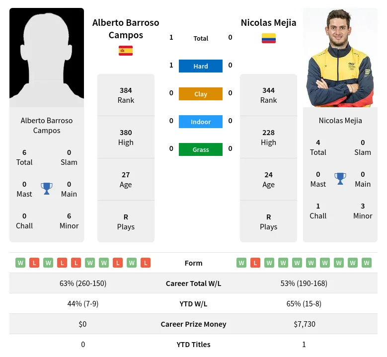 Mejia Campos H2h Summary Stats 19th April 2024