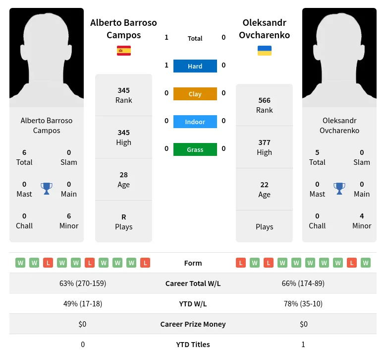 Campos Ovcharenko H2h Summary Stats 20th May 2024