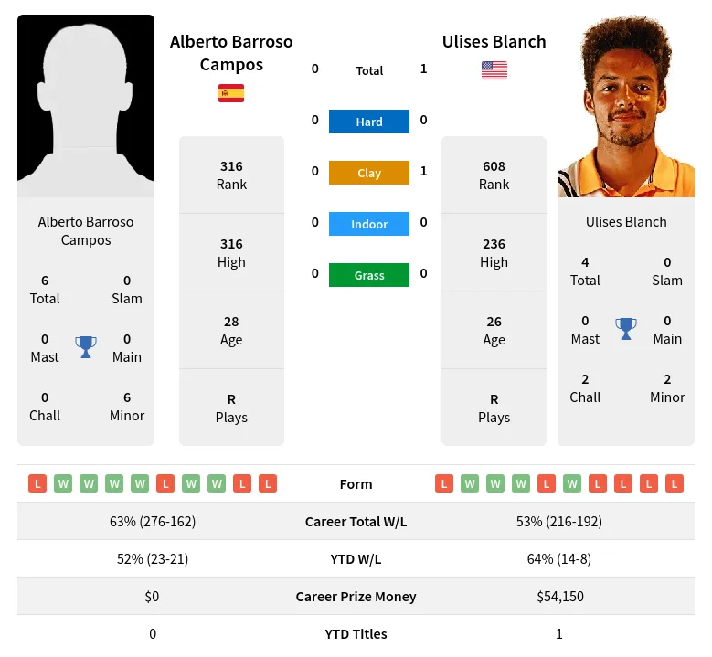 Blanch Campos H2h Summary Stats 19th April 2024