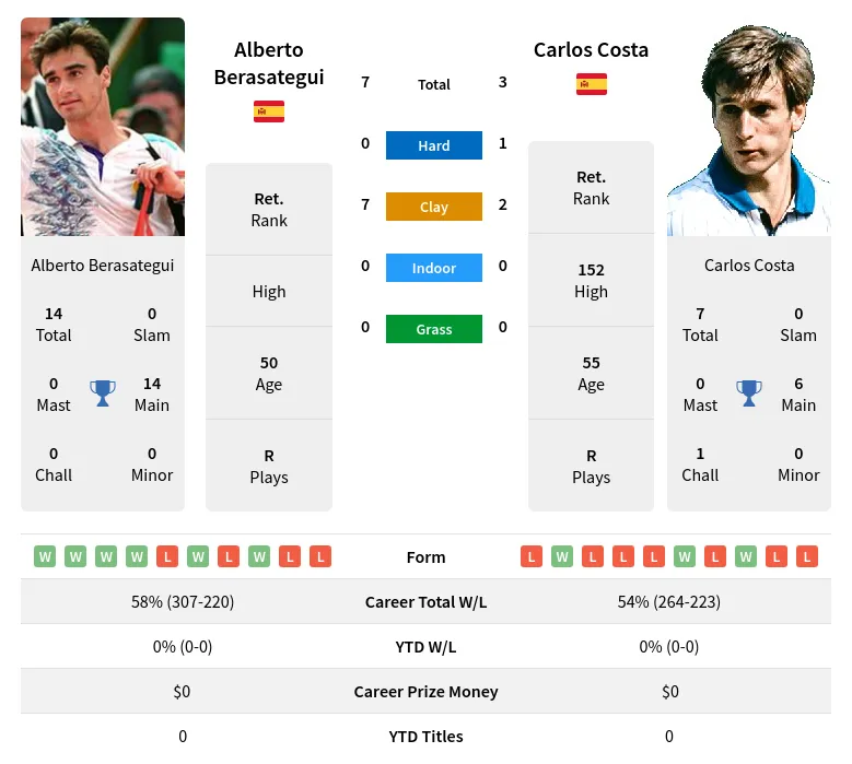 Costa Berasategui H2h Summary Stats 24th April 2024