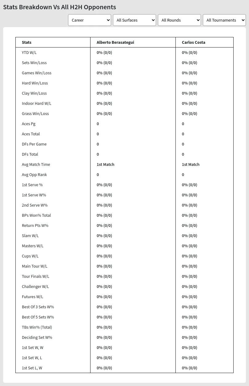 Carlos Costa Alberto Berasategui Prediction Stats 