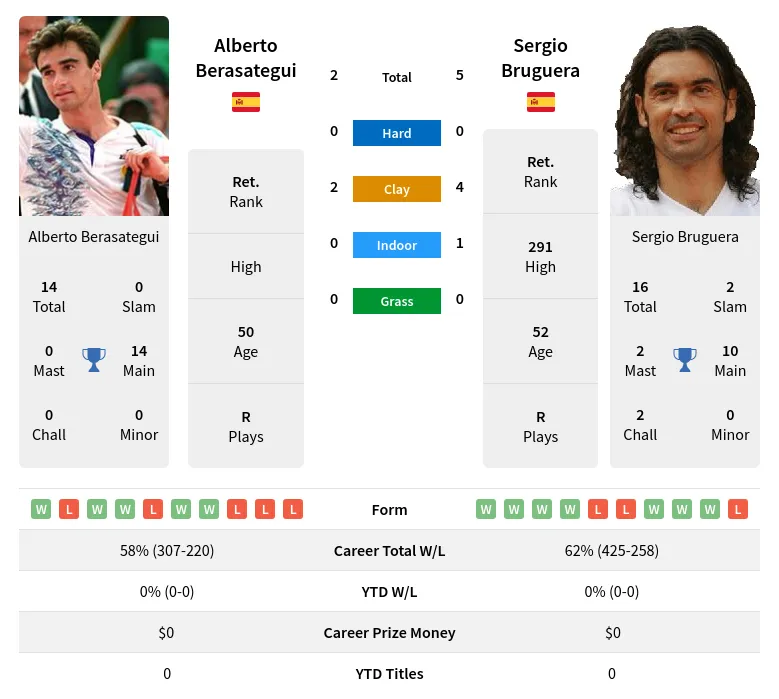 Bruguera Berasategui H2h Summary Stats 18th April 2024