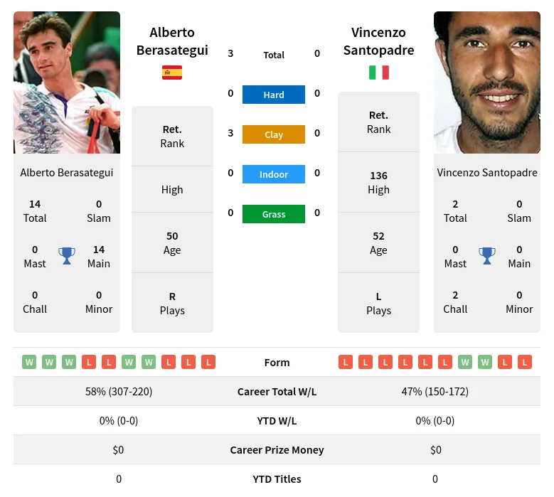 Berasategui Santopadre H2h Summary Stats 19th April 2024