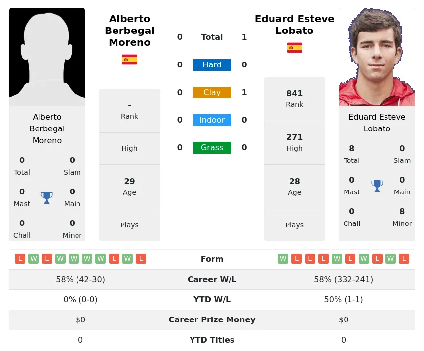 Lobato Moreno H2h Summary Stats 19th April 2024