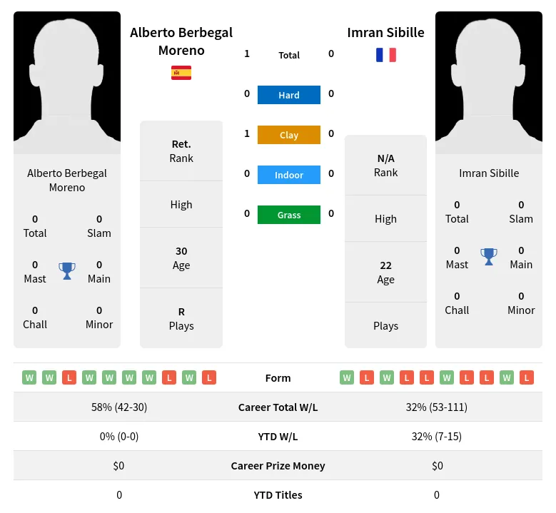 Moreno Sibille H2h Summary Stats 19th April 2024