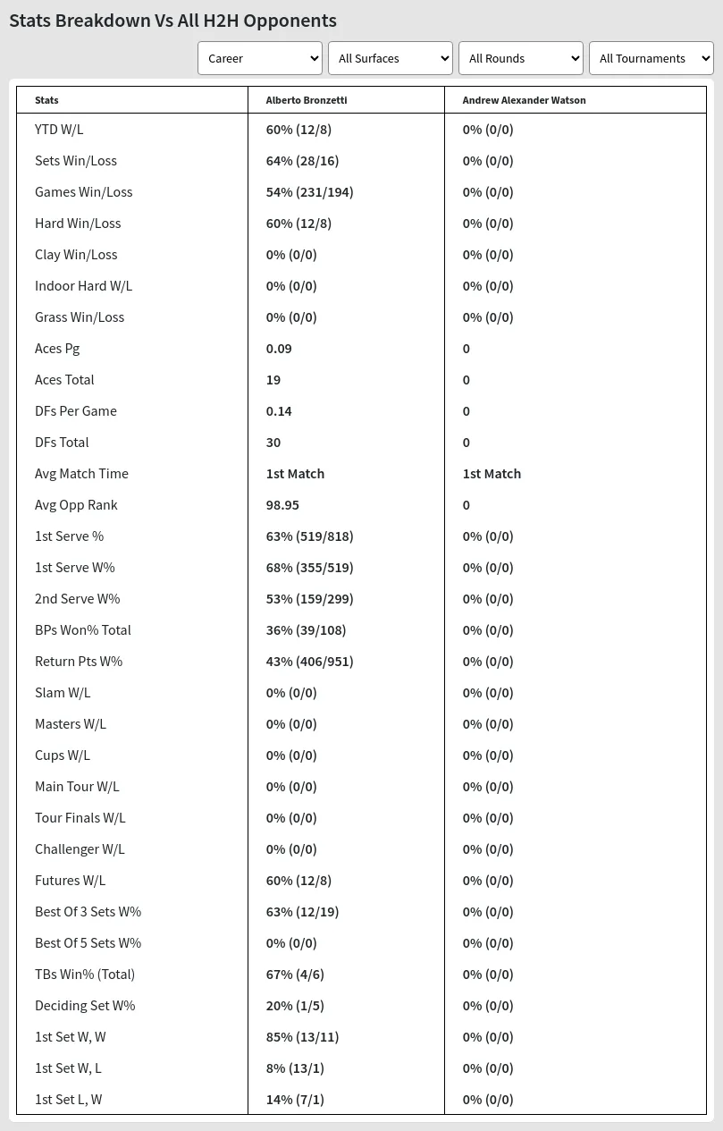 Alberto Bronzetti Andrew Alexander Watson Prediction Stats 