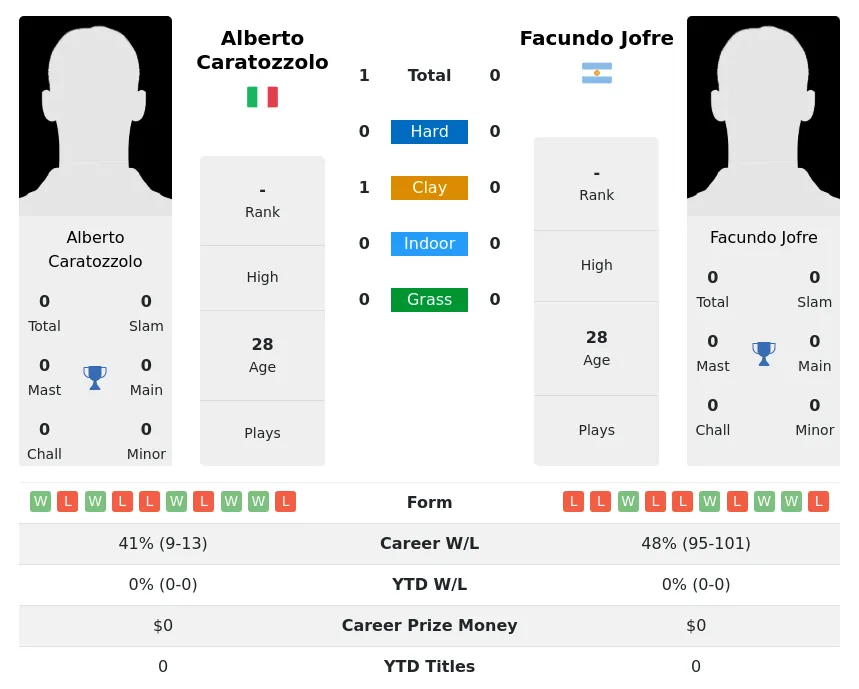 Caratozzolo Jofre H2h Summary Stats 28th March 2024