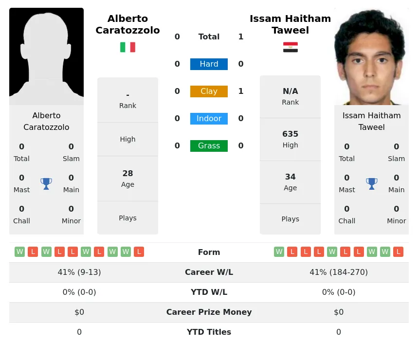 Taweel Caratozzolo H2h Summary Stats 24th June 2024
