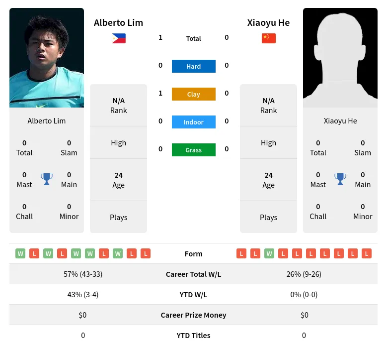 Lim He H2h Summary Stats 20th April 2024