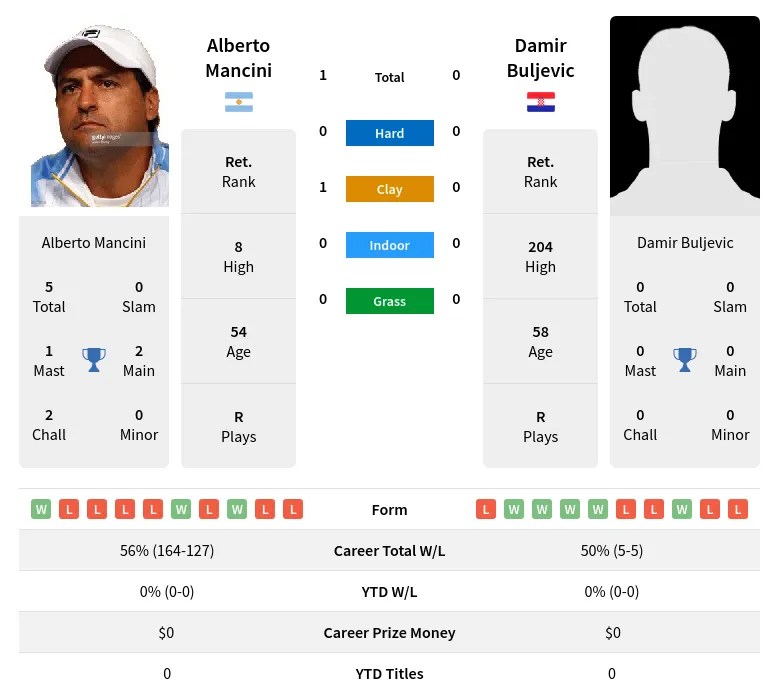 Mancini Buljevic H2h Summary Stats 24th April 2024