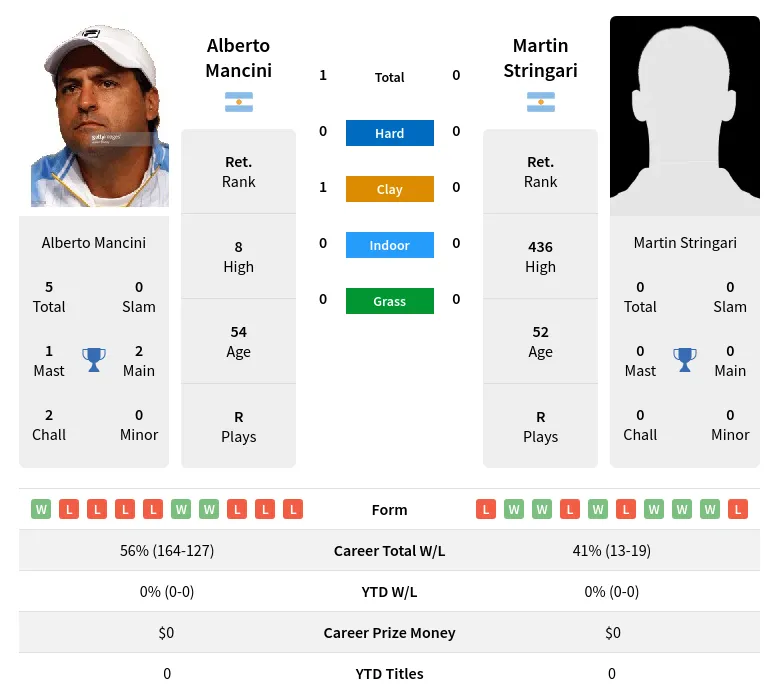 Mancini Stringari H2h Summary Stats 2nd July 2024