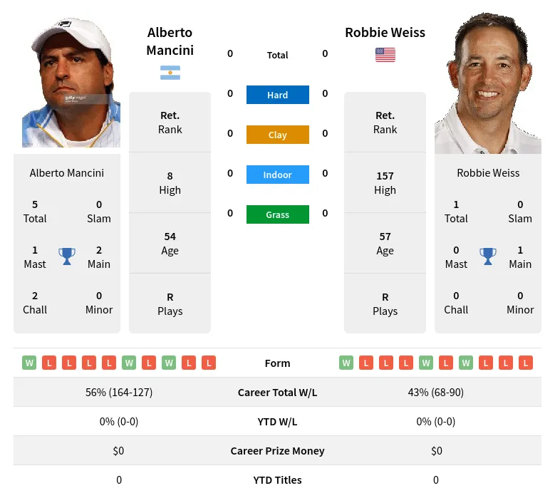 Mancini Weiss H2h Summary Stats 19th April 2024