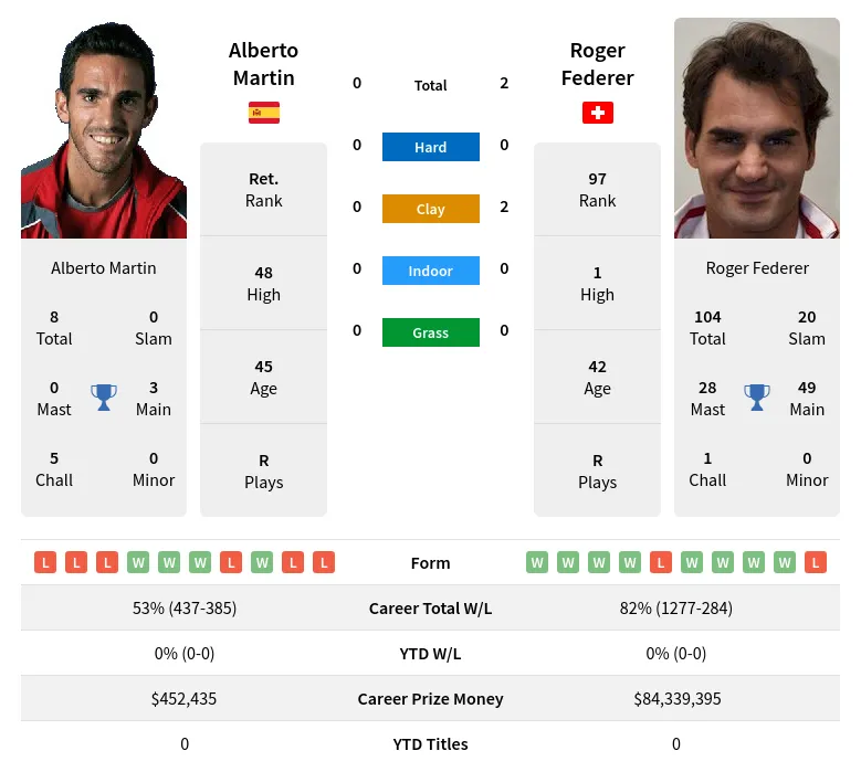 Federer Martin H2h Summary Stats 29th March 2024