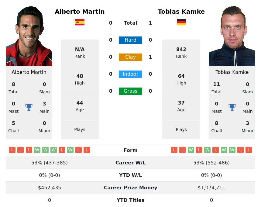 Martin Kamke H2h Summary Stats 19th April 2024