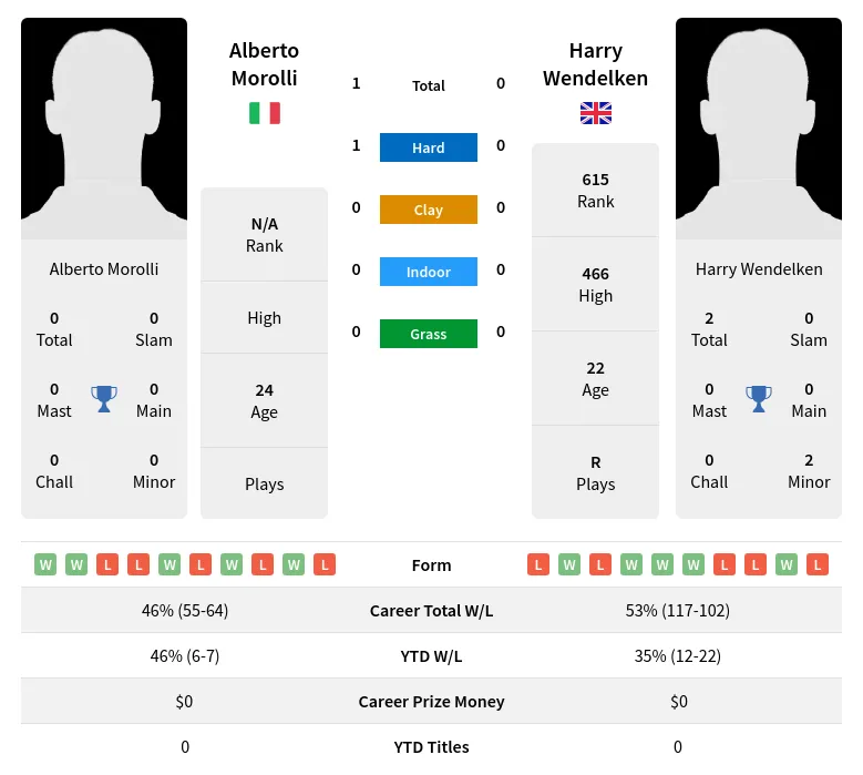 Wendelken Morolli H2h Summary Stats 19th April 2024