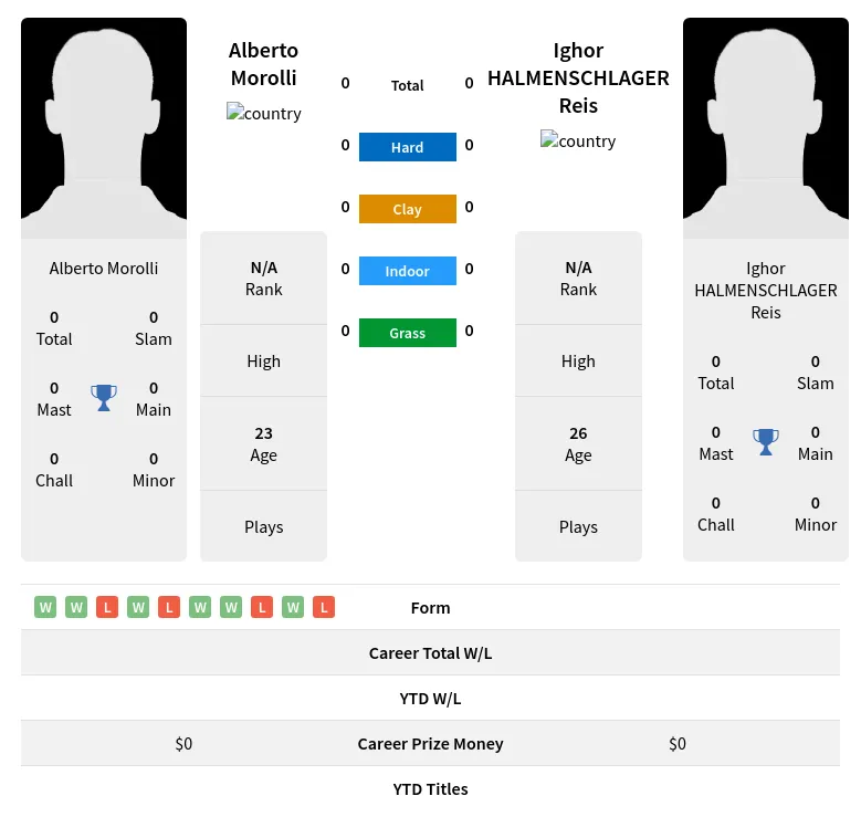 Morolli Reis H2h Summary Stats 19th April 2024