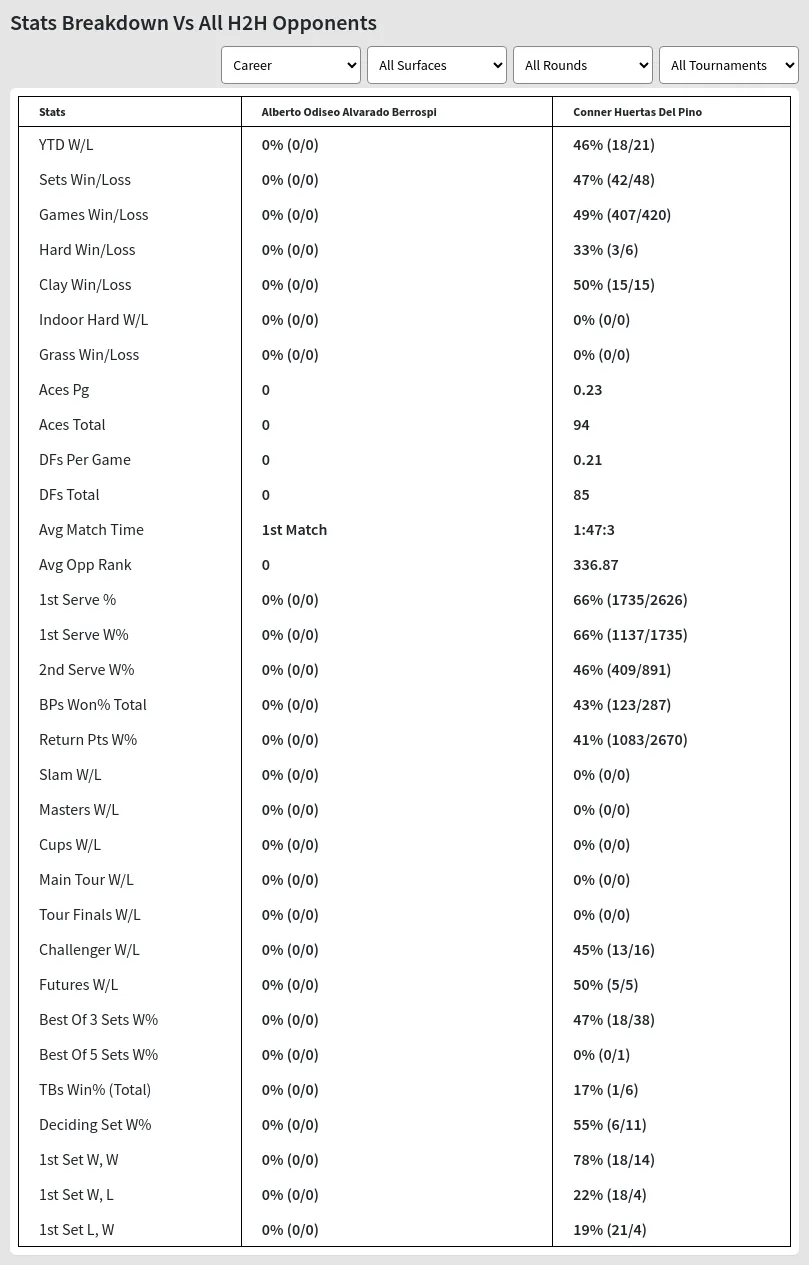 Alberto Odiseo Alvarado Berrospi Conner Huertas Del Pino Prediction Stats 