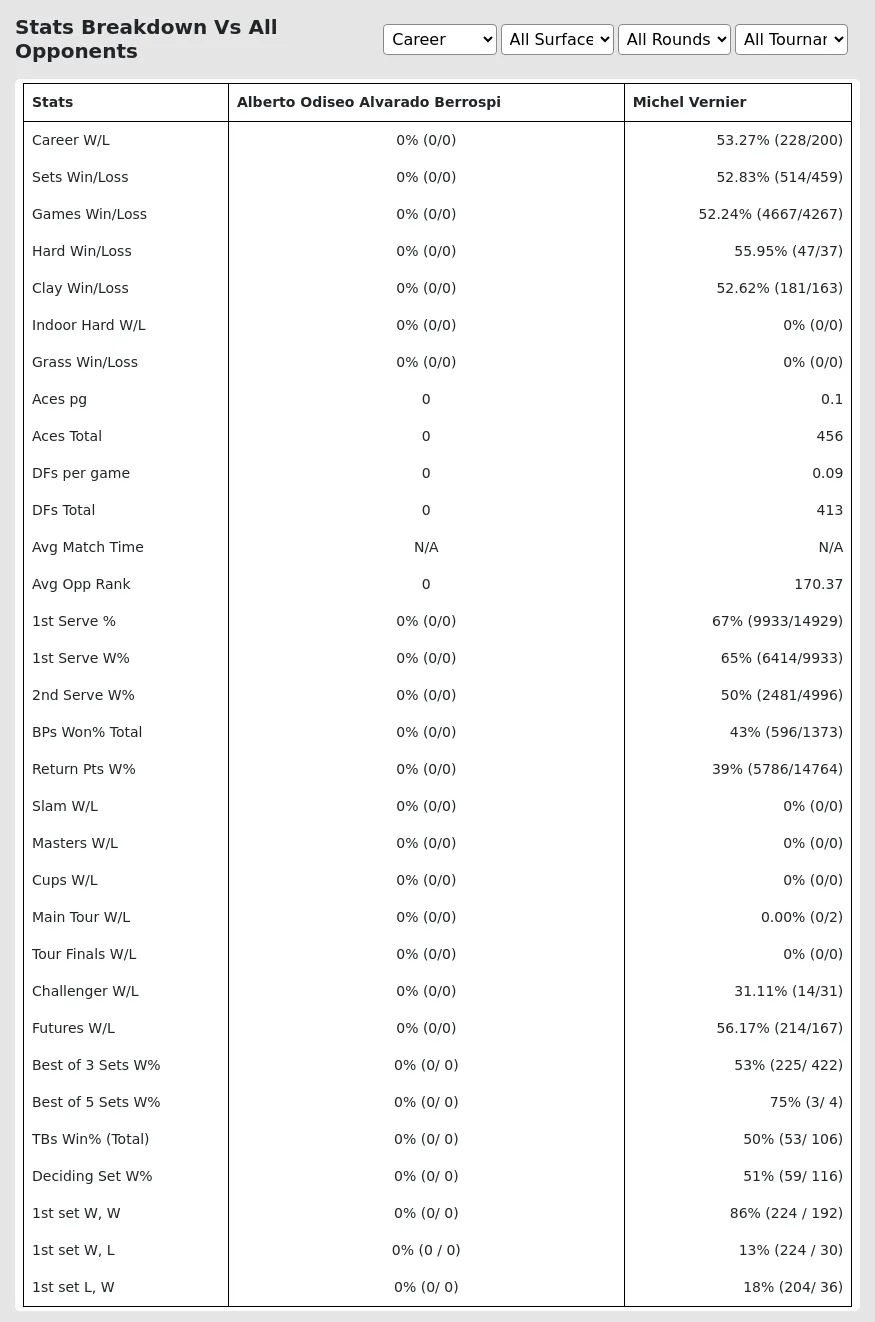 Michel Vernier Alberto Odiseo Alvarado Berrospi Prediction Stats 