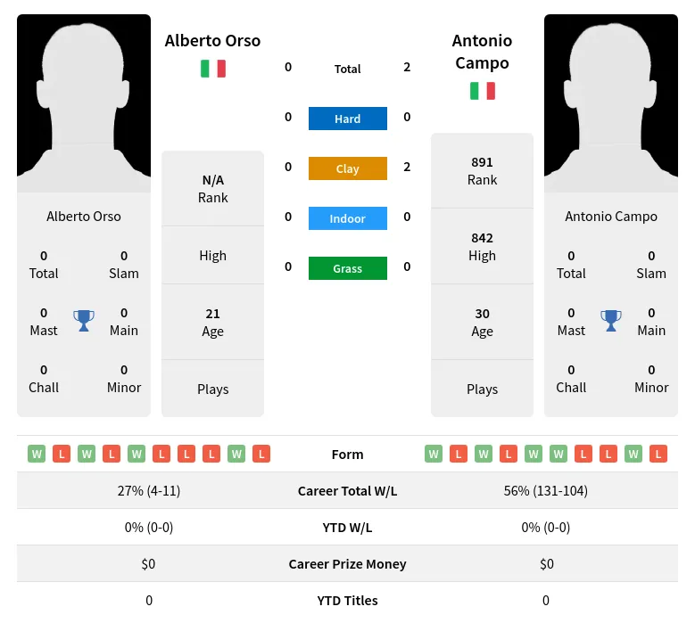 Campo Orso H2h Summary Stats 16th June 2024