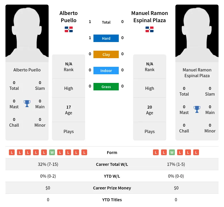 Puello Plaza H2h Summary Stats 23rd April 2024