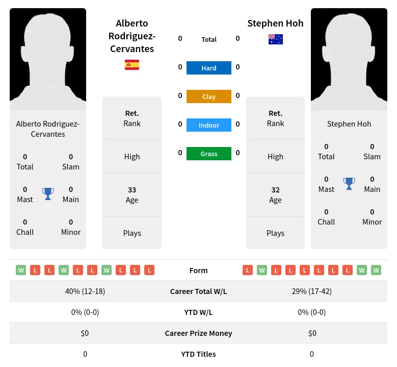 Rodriguez-Cervantes Hoh H2h Summary Stats 17th April 2024