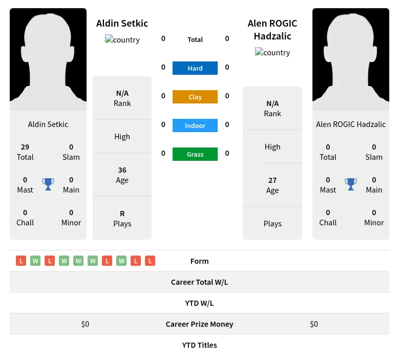 Setkic Hadzalic H2h Summary Stats 24th April 2024