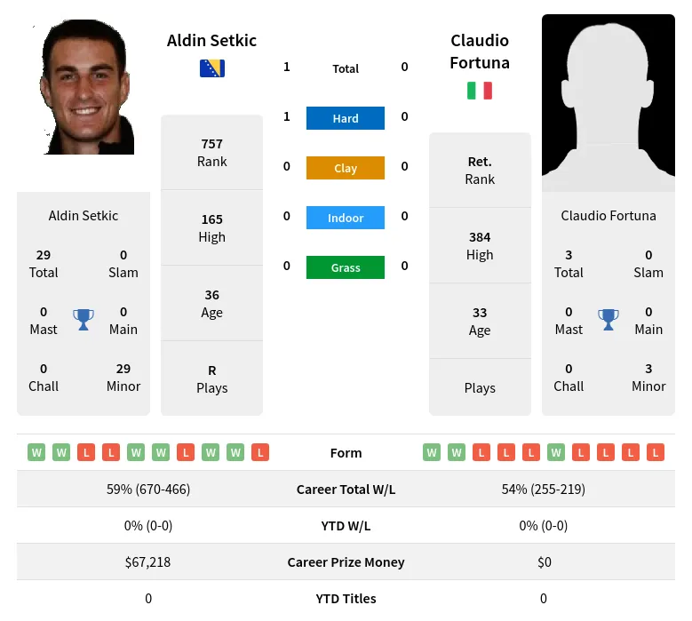 Setkic Fortuna H2h Summary Stats 4th May 2024