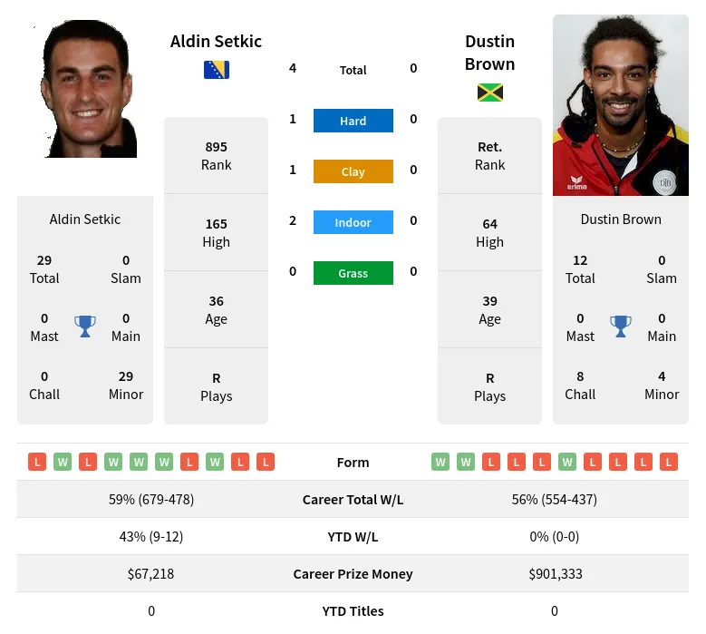 Setkic Brown H2h Summary Stats 19th April 2024