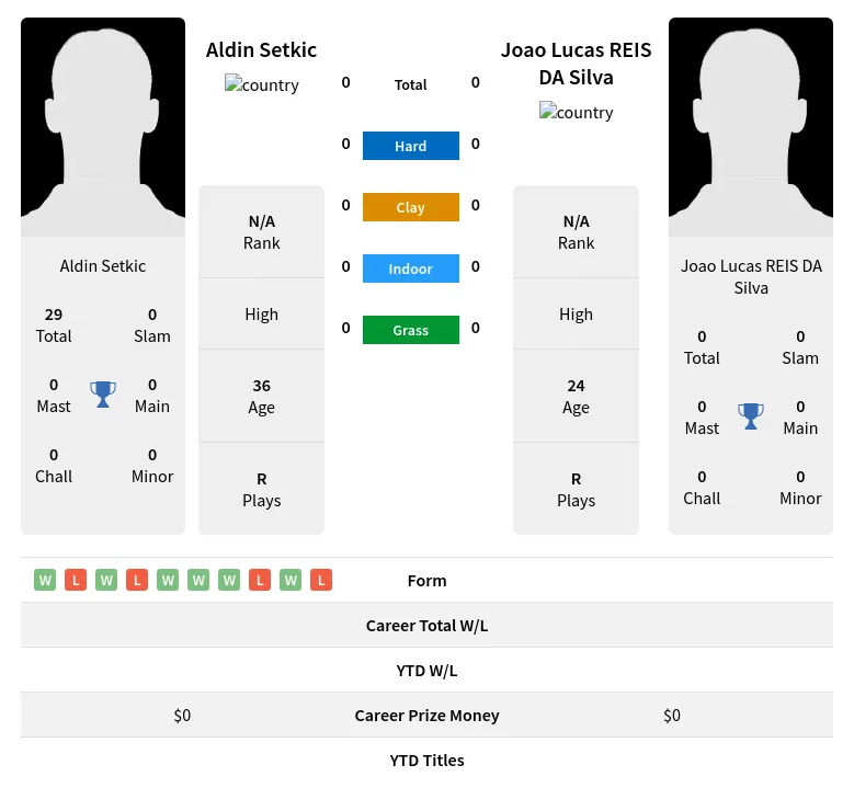 Setkic Silva H2h Summary Stats 17th April 2024