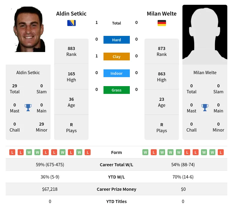 Setkic Welte H2h Summary Stats 28th June 2024