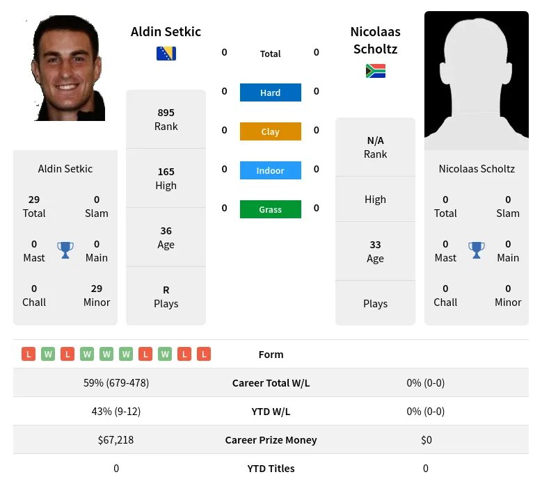 Scholtz Setkic H2h Summary Stats 19th April 2024