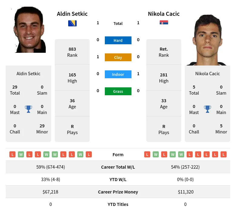 Setkic Cacic H2h Summary Stats 2nd June 2024