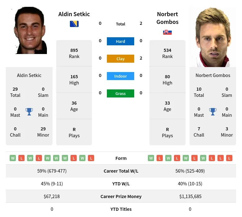 Gombos Setkic H2h Summary Stats 24th April 2024