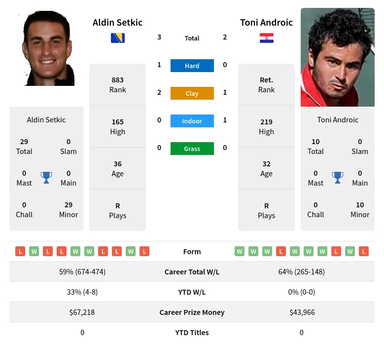Setkic Androic H2h Summary Stats 17th April 2024