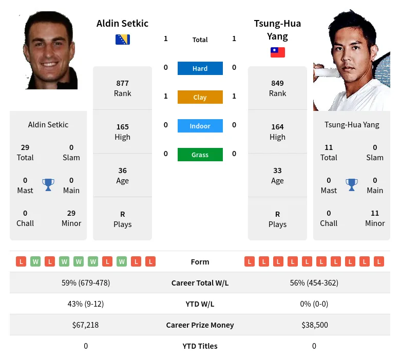 Yang Setkic H2h Summary Stats 19th April 2024