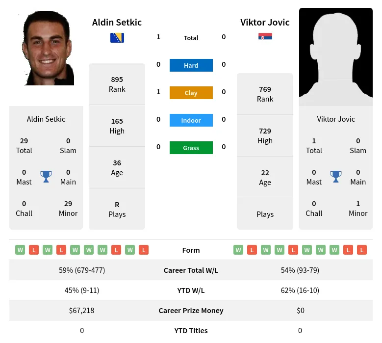 Setkic Jovic H2h Summary Stats 23rd April 2024