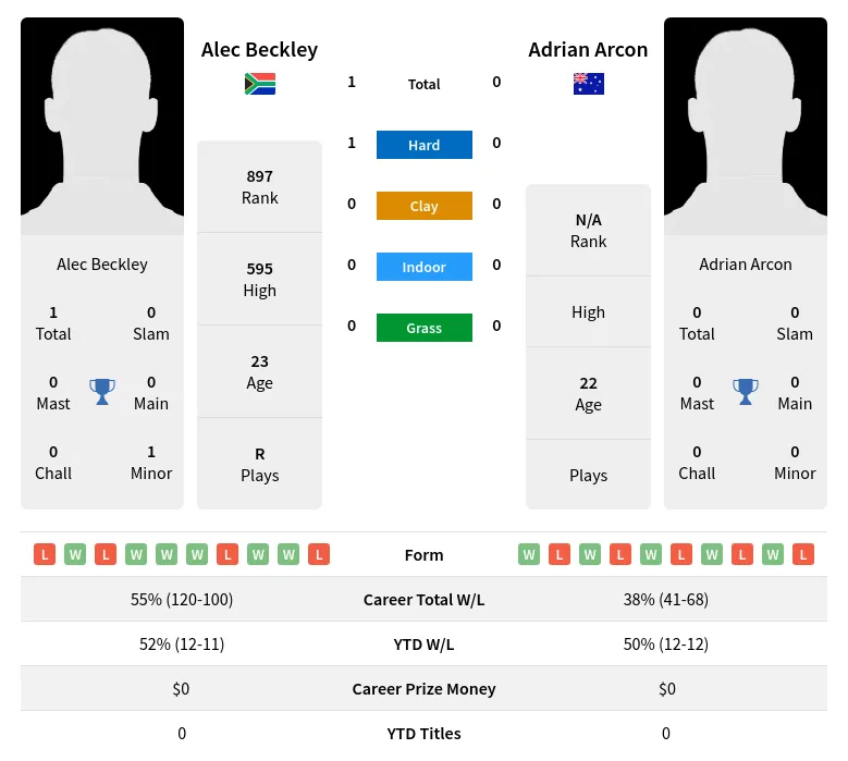 Beckley Arcon H2h Summary Stats 19th April 2024