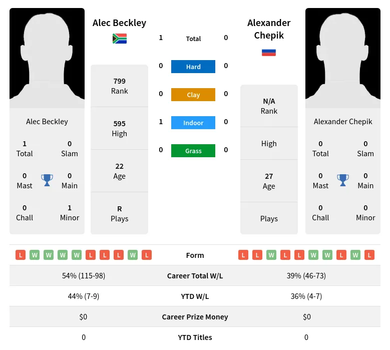 Beckley Chepik H2h Summary Stats 28th March 2024